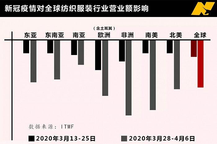 东吴研究院统计,1-2月服装鞋帽针纺织品社零下滑30.